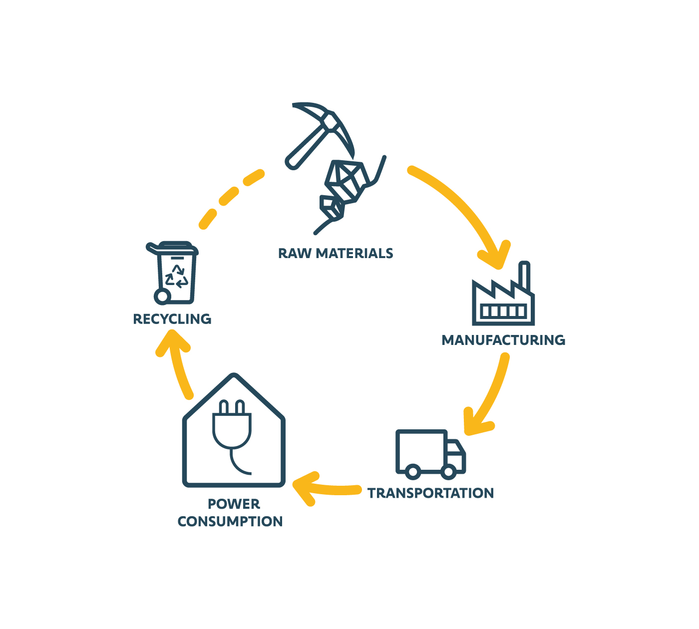 Eco lifecycle from raw materials to fabrication, transportation, power consumption and recycling.